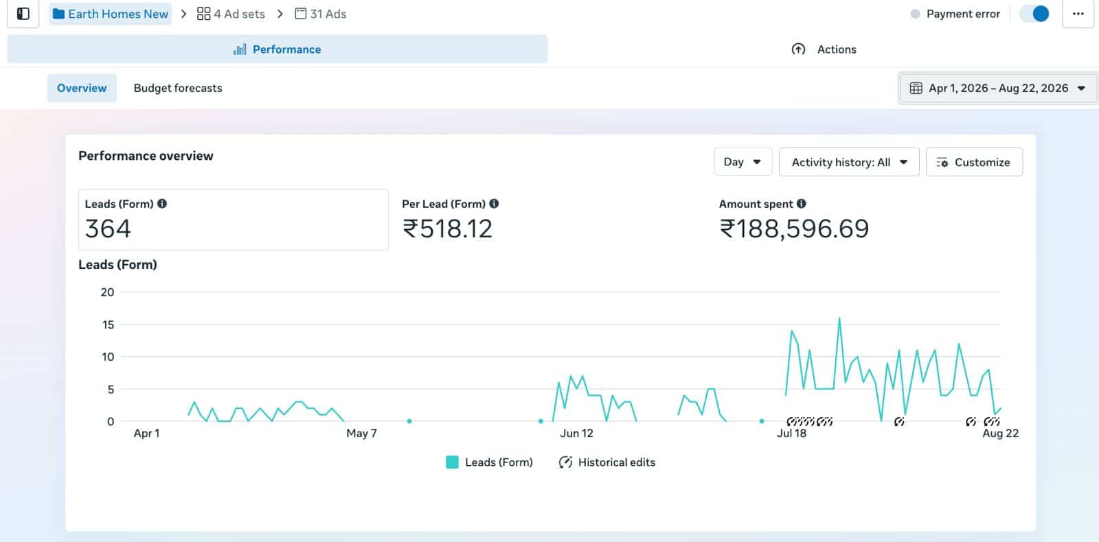 Meta Ads Manager performance overview — 364 leads at ₹518.12 per lead on ₹1,88,596.69 spend