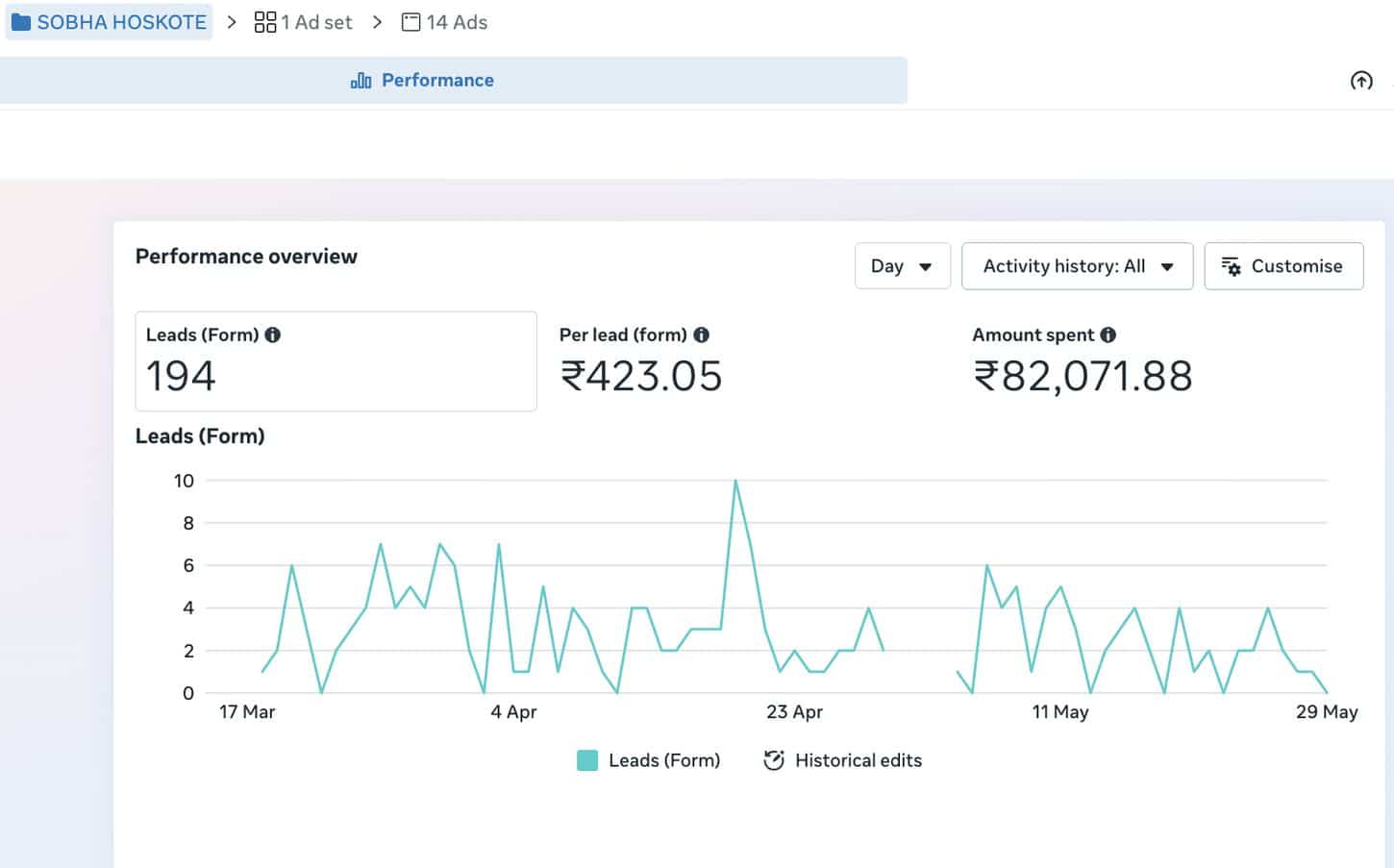 Meta Ads Manager performance overview: 194 leads at ₹423.05 per lead on ₹82,071.88 of spend between 17 March and 29 May 2026
