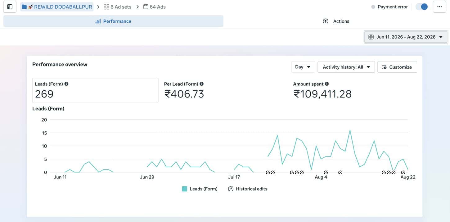 Meta Ads Manager performance overview: 269 leads at ₹406.73 per lead on ₹1,09,411.28 of spend between 11 June and 22 August 2026
