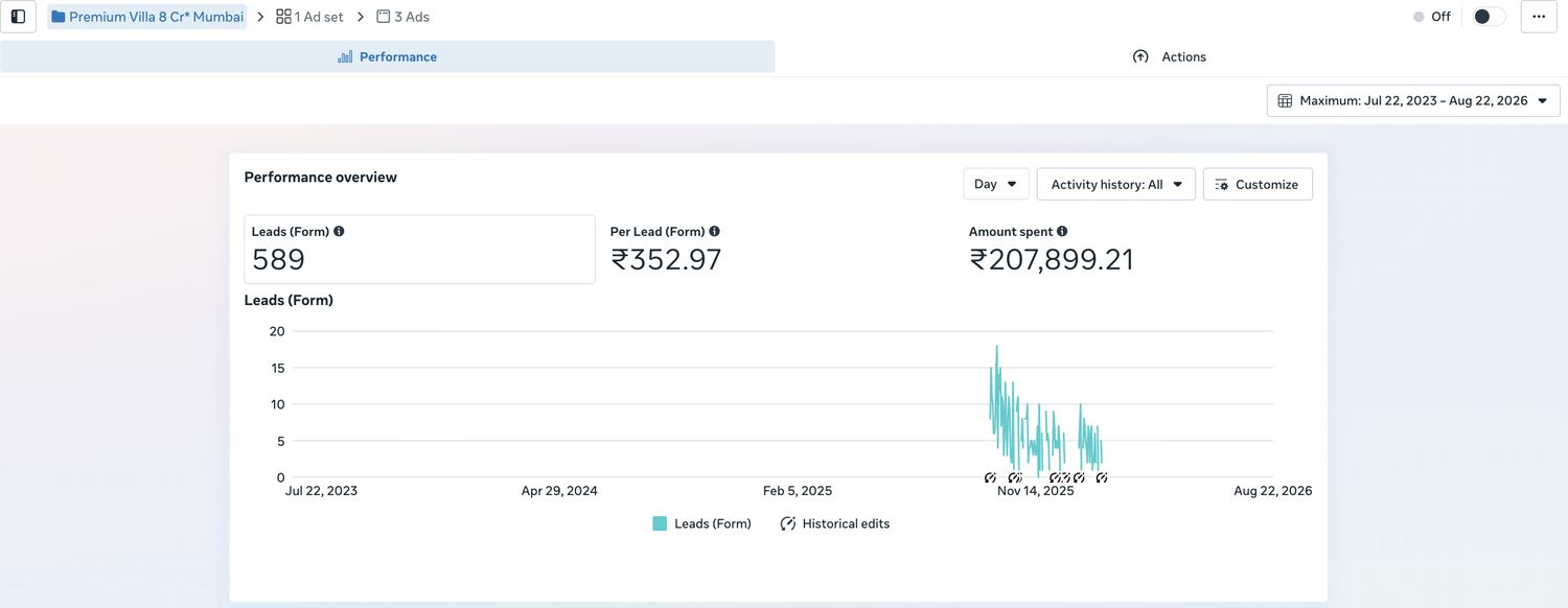 Meta Ads Manager performance overview: 589 leads at ₹352.97 per lead on ₹2,07,899.21 of spend